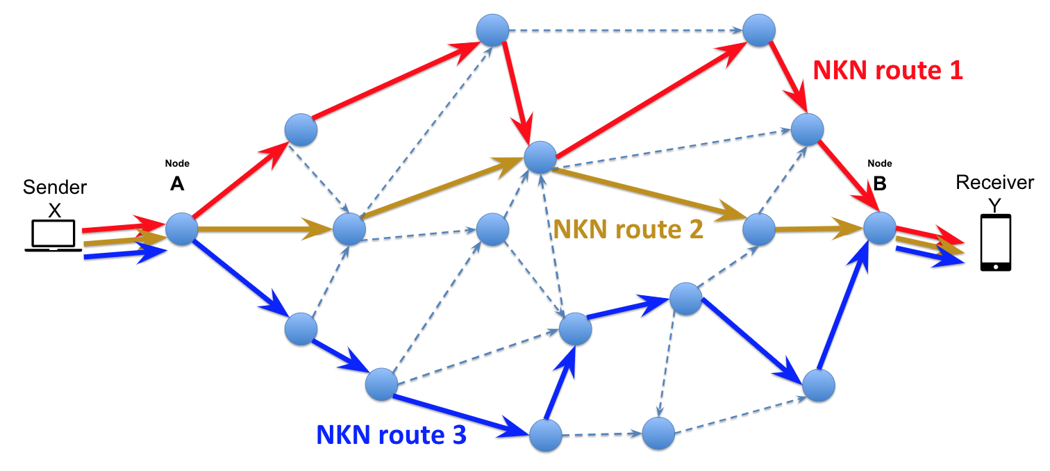 Nkn客户端数据传输并发方案 提升可靠性和降低延迟 中文讨论 Forum Nkn Org