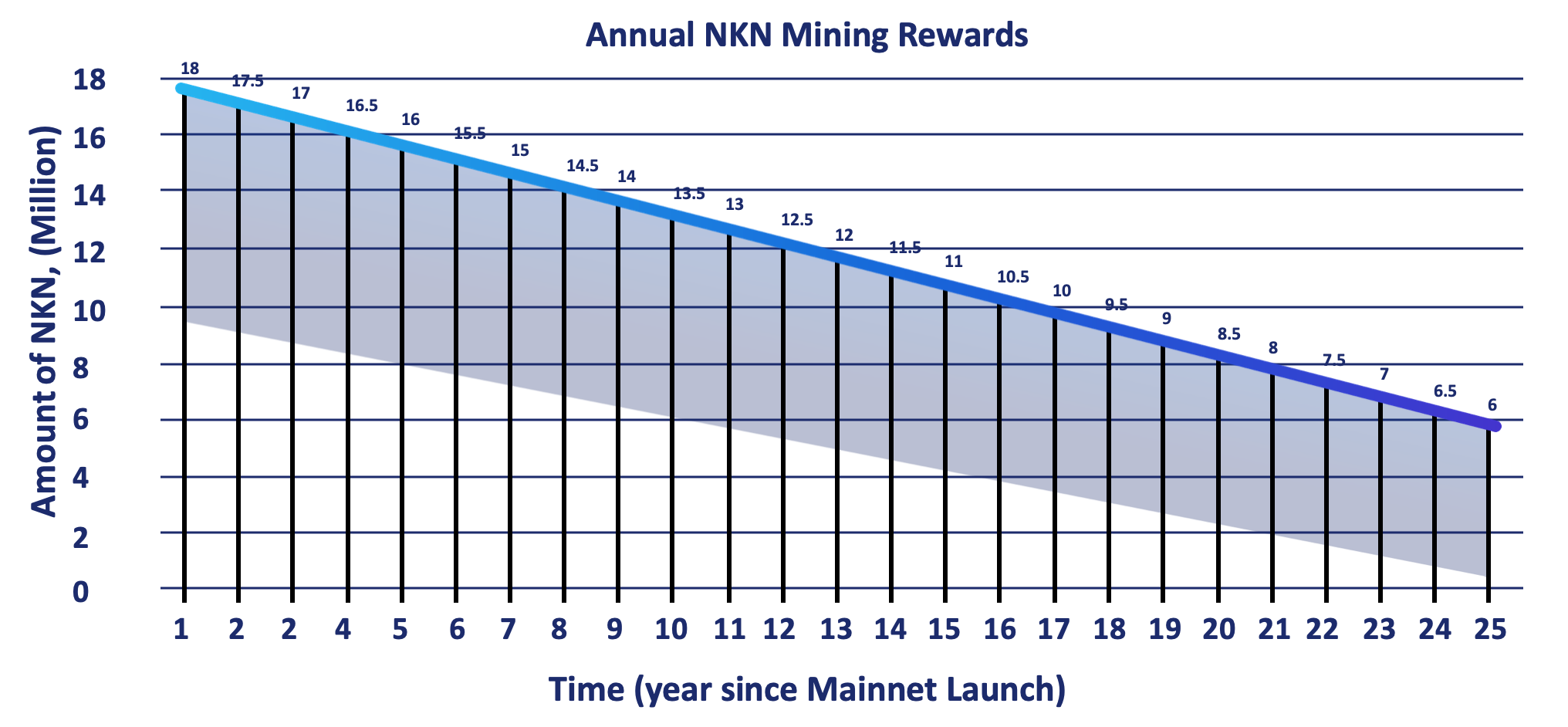 NKN Mining reward over years chart