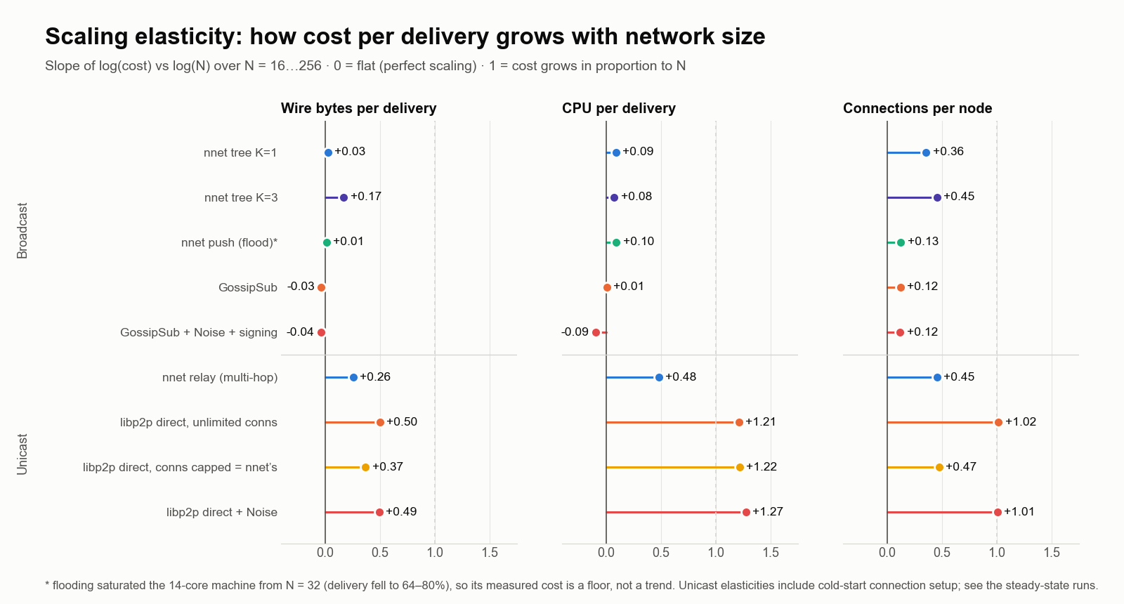 Scaling elasticity of cost per delivery for every configuration