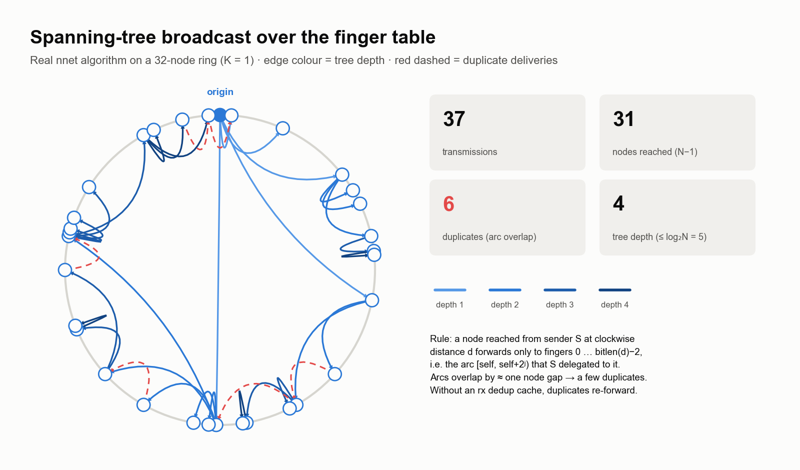 Spanning-tree broadcast edges on a 32-node ring