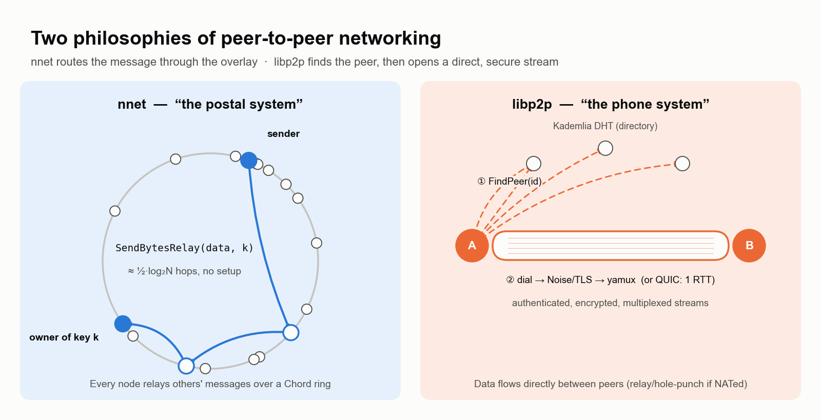 nnet routes messages over a ring; libp2p looks up a peer and dials it directly